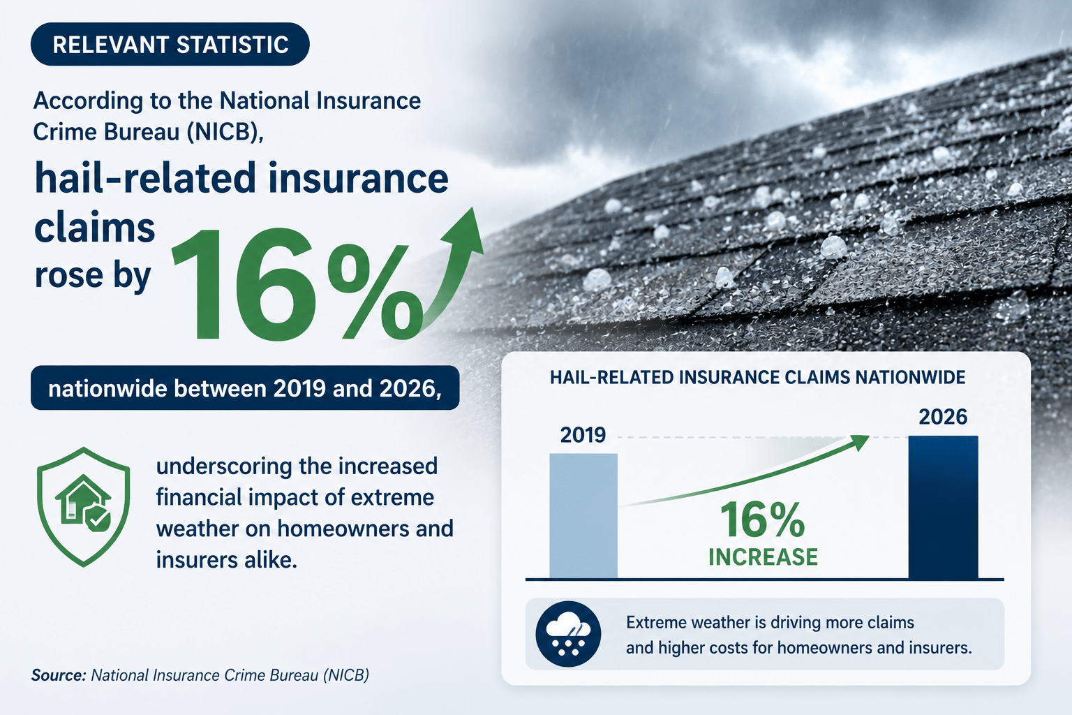 Hail-related insurance claims surge trend