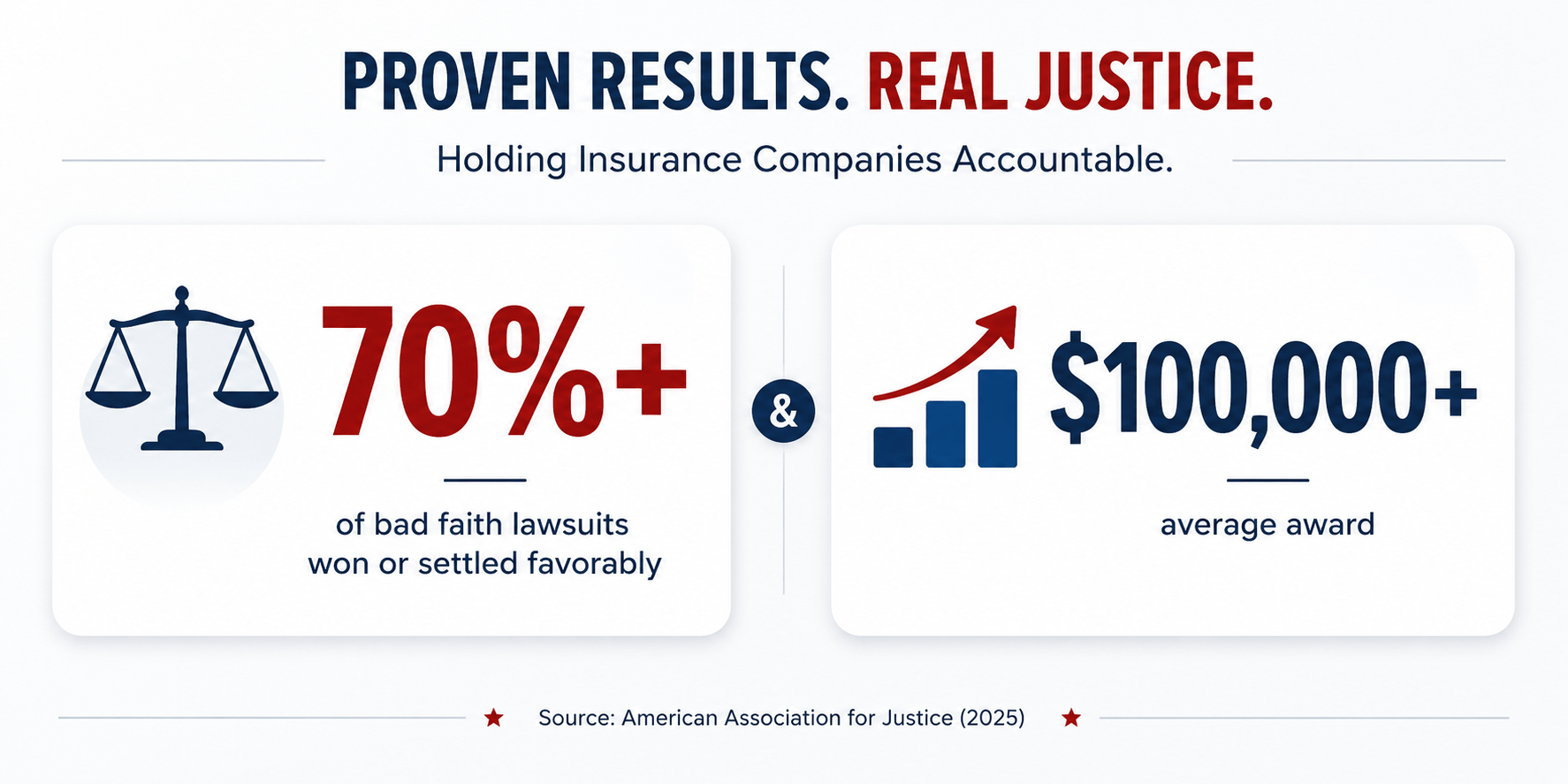 Bad faith insurance lawsuit statistics showing 70 percent favorable outcomes and 100000 average award