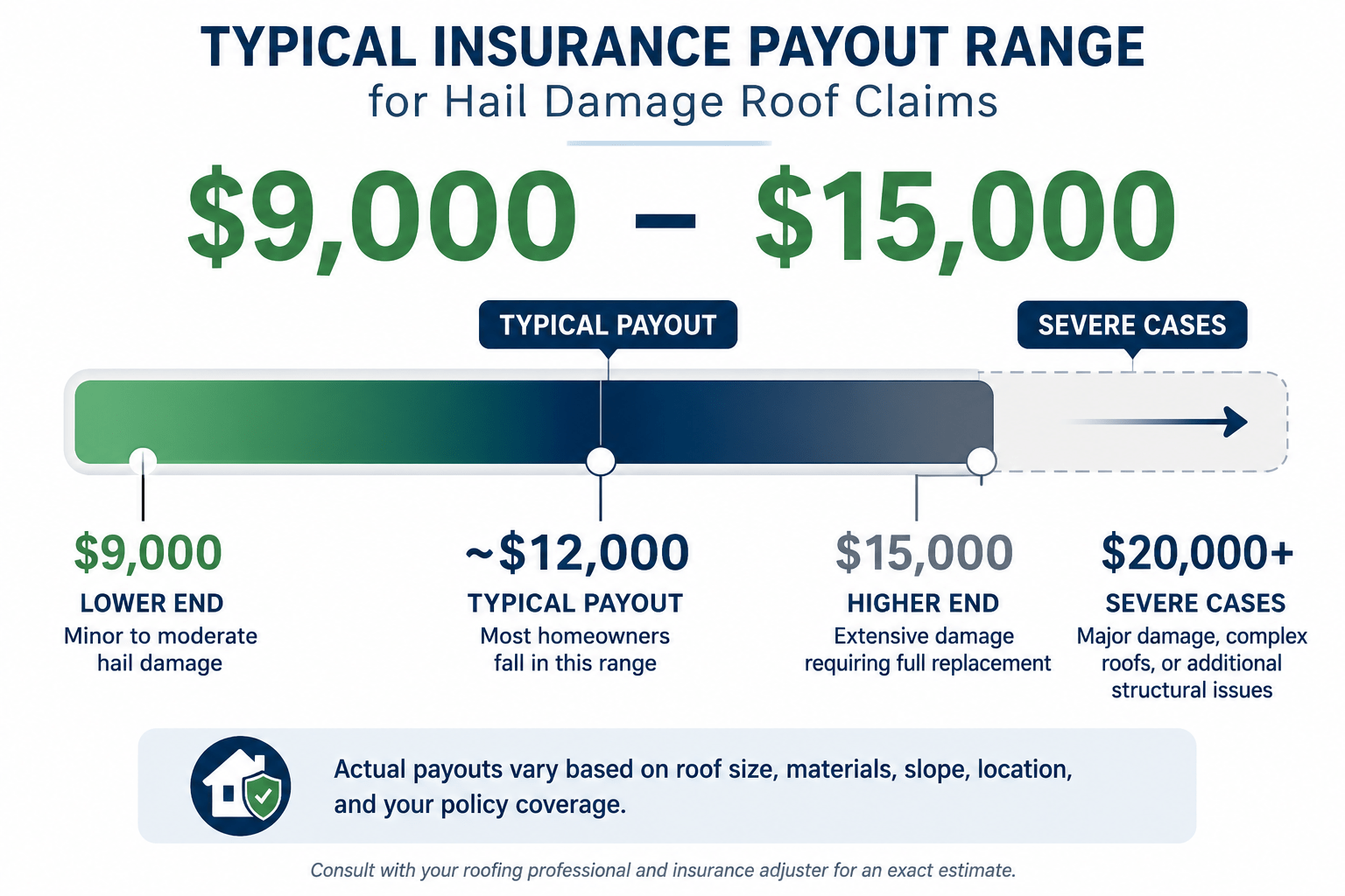 Typical insurance payout range infographic