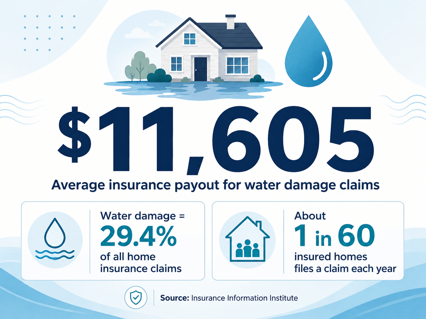 Average insurance payout for water damage claims
