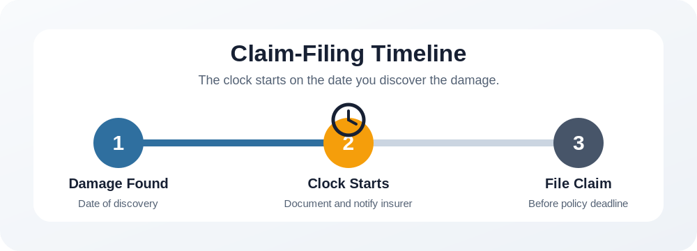Insurance Claim Timeline