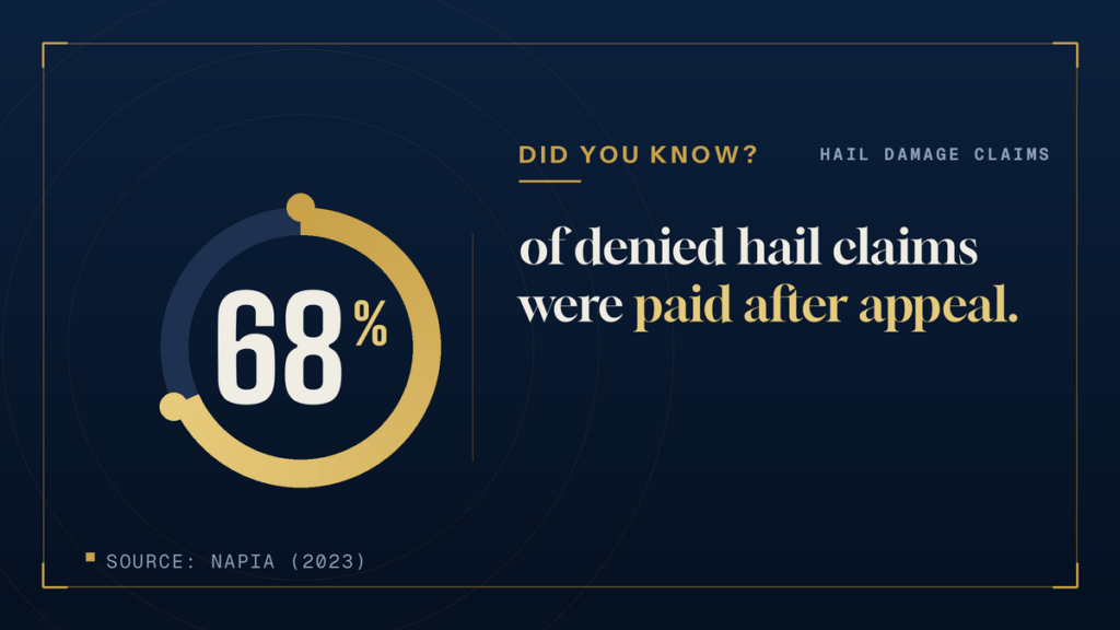 Stat graphic showing 68% of denied hail damage claims were paid after appeal, per NAPIA (2023)